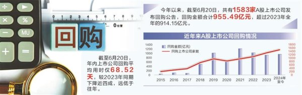 配资短线炒股 闪电出手联袂出击 A股年内回购额已超越2023年