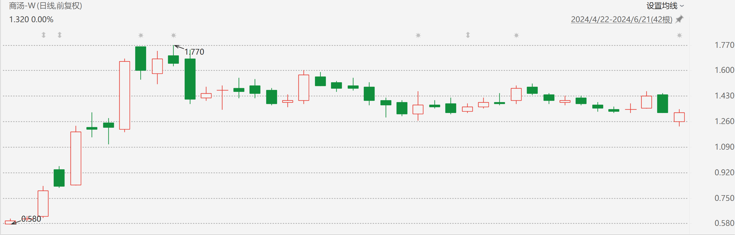 注：商汤自4月22日以来的表现