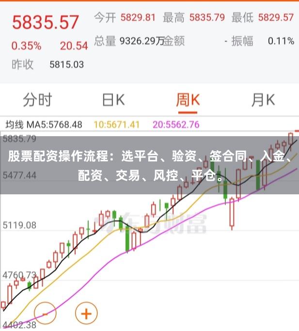 股票配资操作流程：选平台、验资、签合同、入金、配资、交易、风控、平仓。
